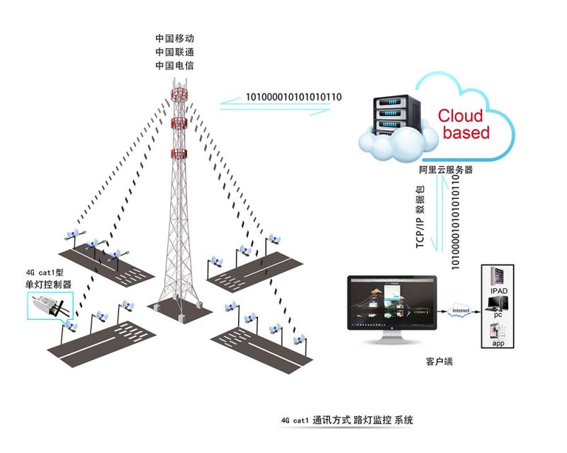 CY_BS3000云平臺(tái)